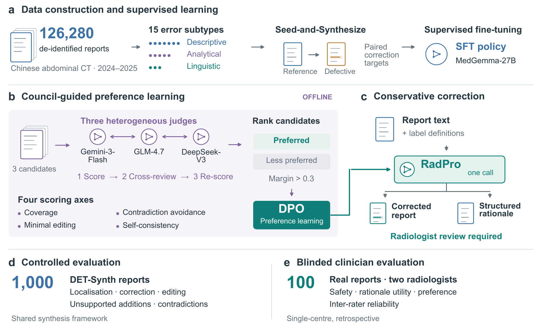 Preview image for RadPro: Expert-Aligned Radiology Report Correction via Cross-Examined Preference Learning for Reliable Pedagogical Feedback